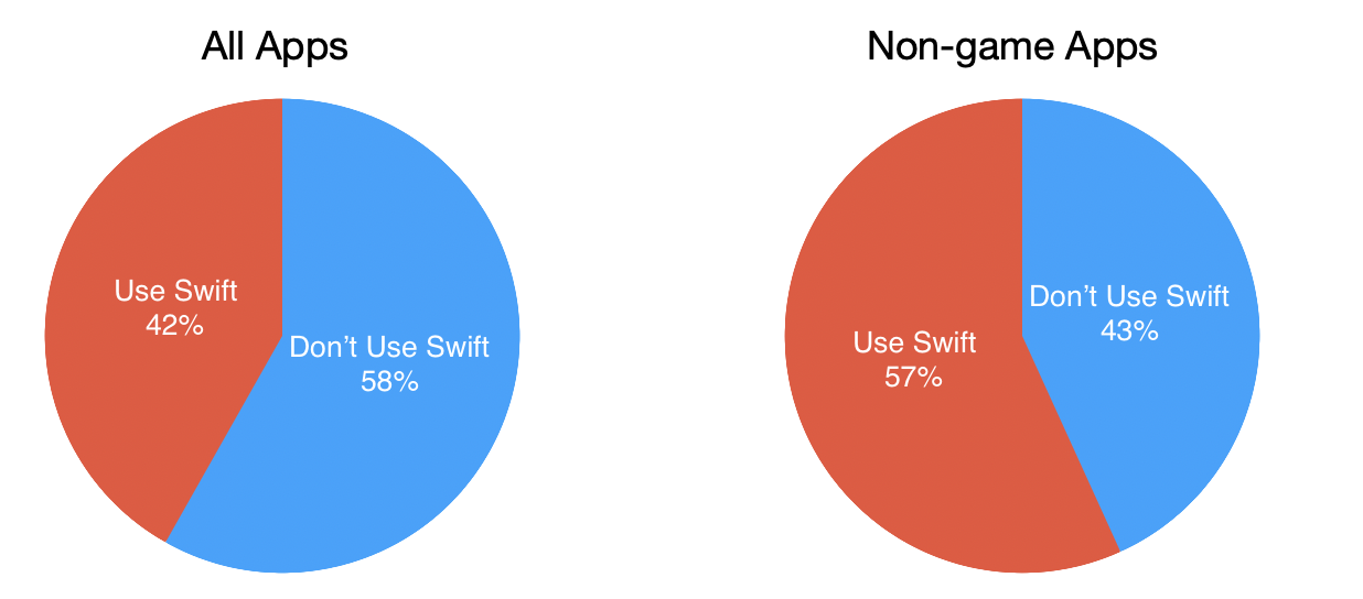 Pie charts showing apps using Swift